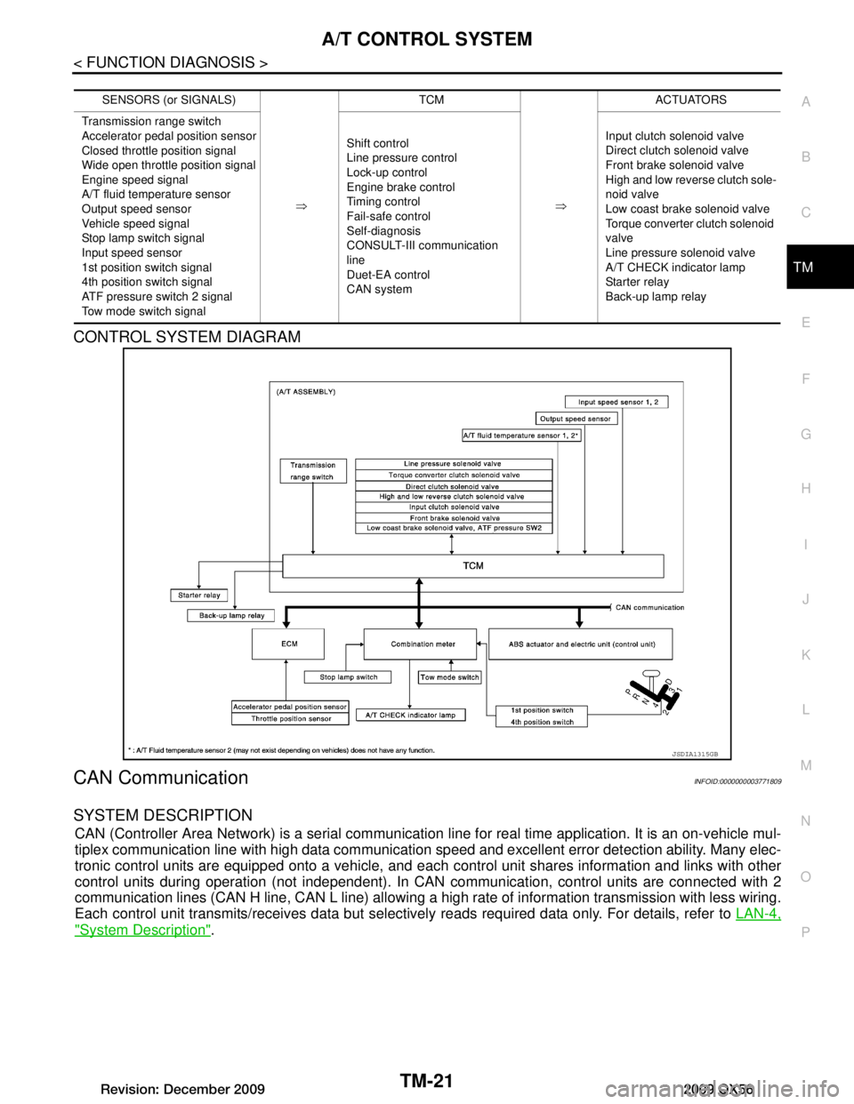 INFINITI QX56 2009  Factory Service Manual 
A/T CONTROL SYSTEMTM-21
< FUNCTION DIAGNOSIS >
CEF
G H
I
J
K L
M A
B
TM
N
O P
CONTROL SYSTEM DIAGRAM 
CAN CommunicationINFOID:0000000003771809
SYSTEM DESCRIPTION
CAN (Controller Area Network) is a se