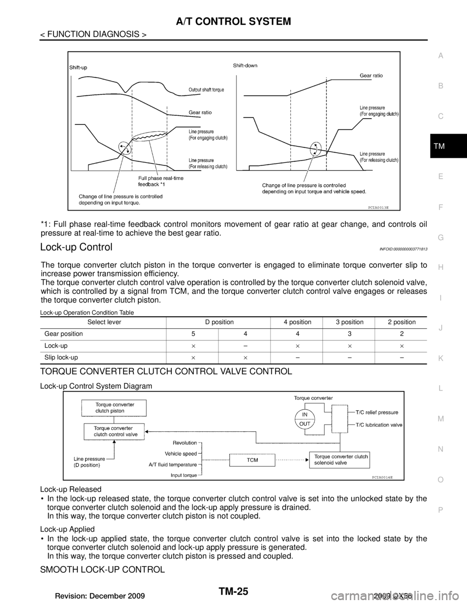 INFINITI QX56 2009  Factory Service Manual 
A/T CONTROL SYSTEMTM-25
< FUNCTION DIAGNOSIS >
CEF
G H
I
J
K L
M A
B
TM
N
O P
*1: Full phase real-time feedback control monitors move ment of gear ratio at gear change, and controls oil
pressure at r