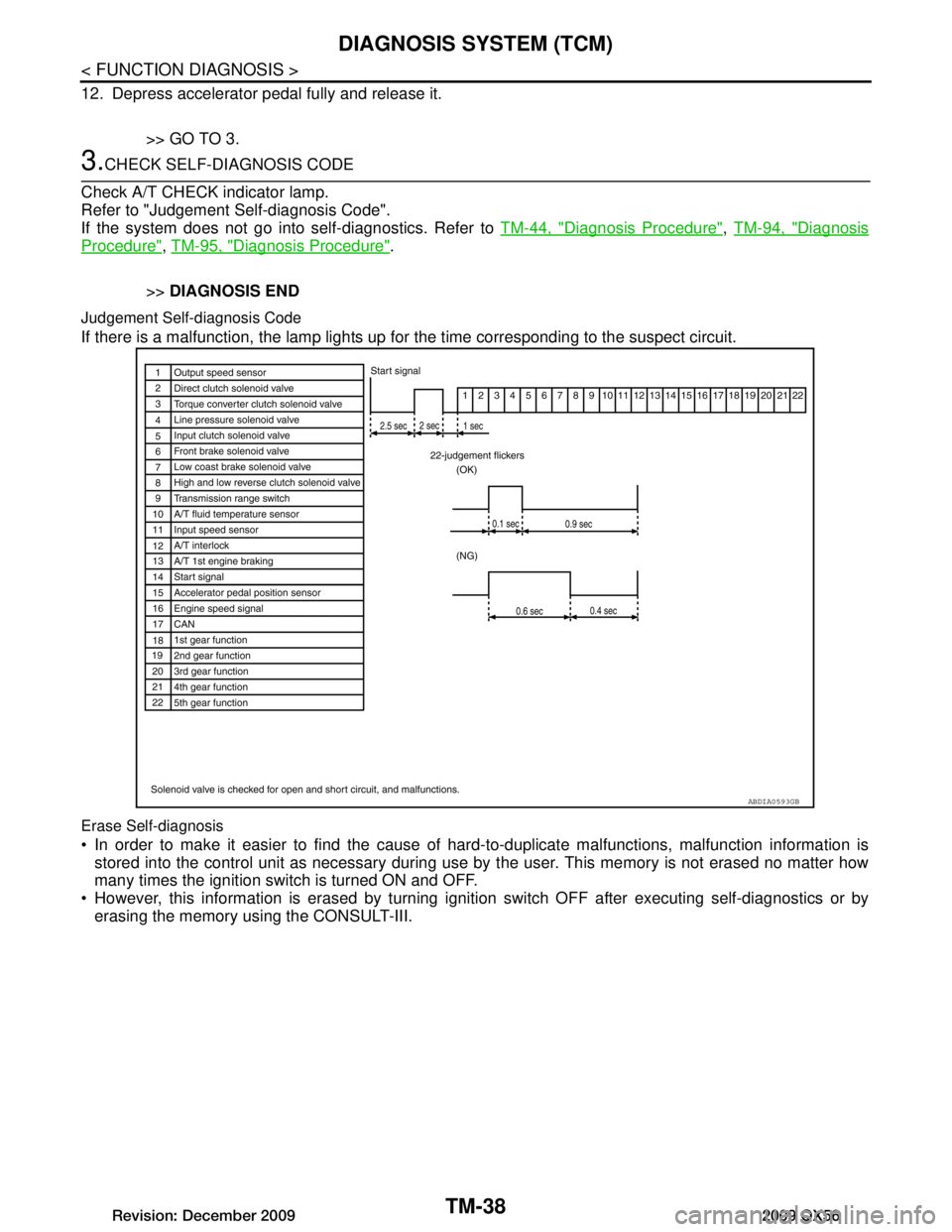 INFINITI QX56 2009  Factory Service Manual 
TM-38
< FUNCTION DIAGNOSIS >
DIAGNOSIS SYSTEM (TCM)
12. Depress accelerator pedal fully and release it.>> GO TO 3.
3.CHECK SELF-DIAGNOSIS CODE
Check A/T CHECK indicator lamp.
Refer to "Judgement Self