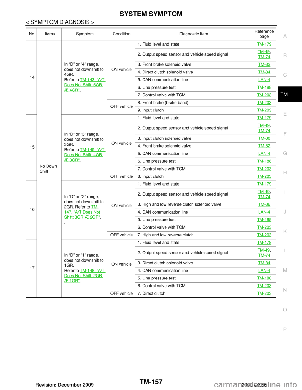INFINITI QX56 2009  Factory Service Manual 
SYSTEM SYMPTOMTM-157
< SYMPTOM DIAGNOSIS >
CEF
G H
I
J
K L
M A
B
TM
N
O P
14
No Down 
Shift In “D” or "4" range, 
does not downshift to 
4GR.
Refer to 
TM-143, "A/T 
Does Not Shift: 5GR 
Æ 4GR".