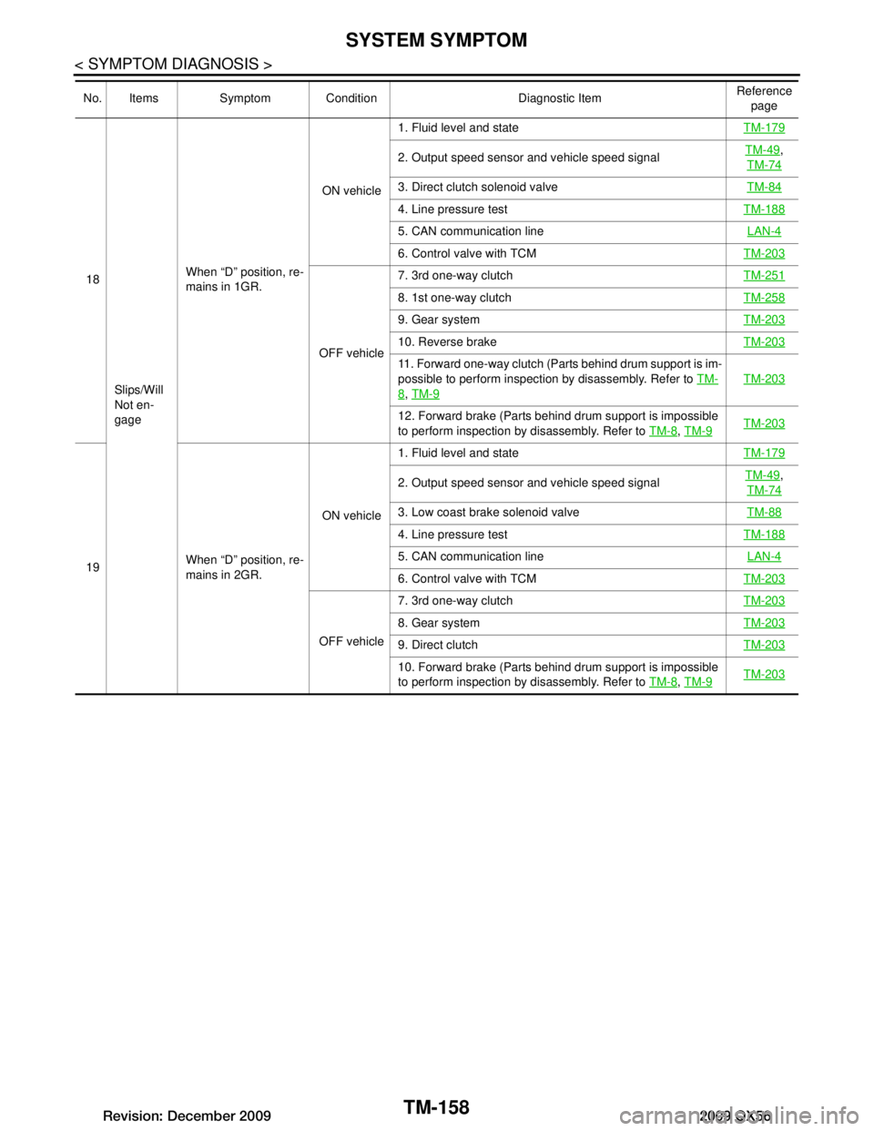 INFINITI QX56 2009  Factory Service Manual 
TM-158
< SYMPTOM DIAGNOSIS >
SYSTEM SYMPTOM
18Slips/Will 
Not en-
gage When “D” position, re-
mains in 1GR.
ON vehicle
1. Fluid level and state
TM-179
2. Output speed sensor and vehicle speed sig