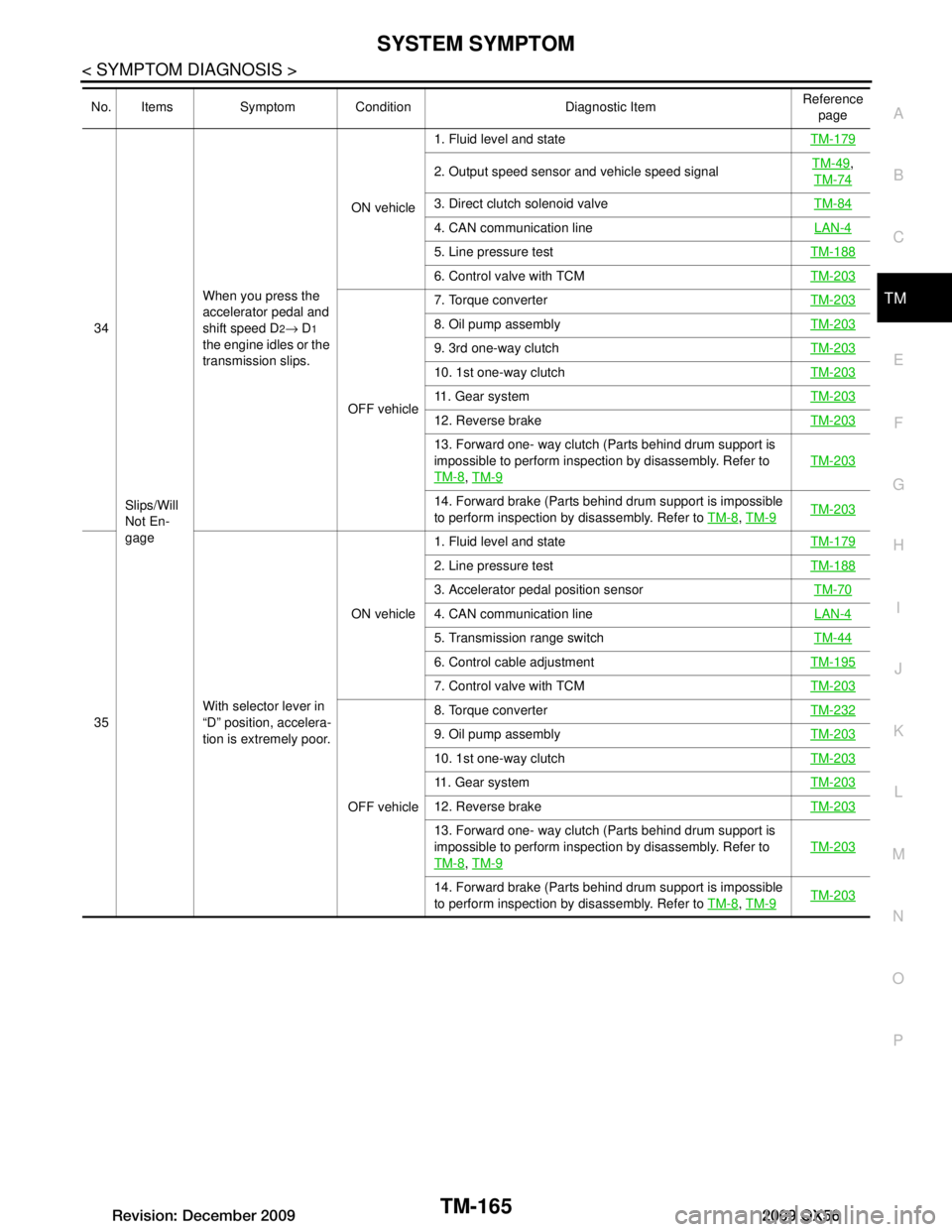 INFINITI QX56 2009  Factory Service Manual 
SYSTEM SYMPTOMTM-165
< SYMPTOM DIAGNOSIS >
CEF
G H
I
J
K L
M A
B
TM
N
O P
34
Slips/Will 
Not En-
gage When you press the 
accelerator pedal and 
shift speed D2→
 D1 
the engine idles or the 
transm