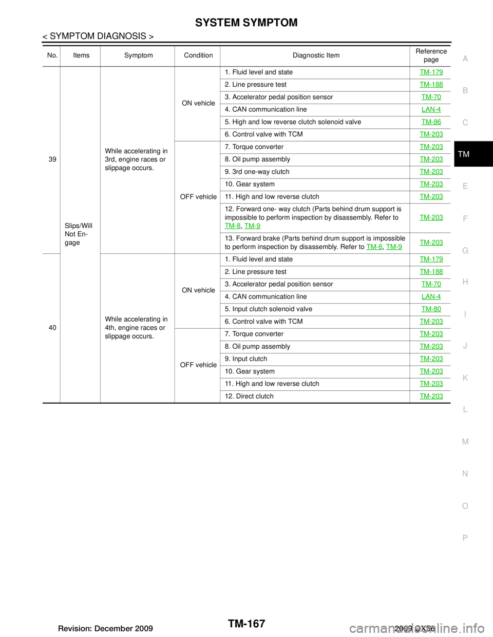 INFINITI QX56 2009  Factory Service Manual 
SYSTEM SYMPTOMTM-167
< SYMPTOM DIAGNOSIS >
CEF
G H
I
J
K L
M A
B
TM
N
O P39
Slips/Will 
Not En-
gage While accelerating in 
3rd, engine races or 
slippage occurs.
ON vehicle
1. Fluid level and state
