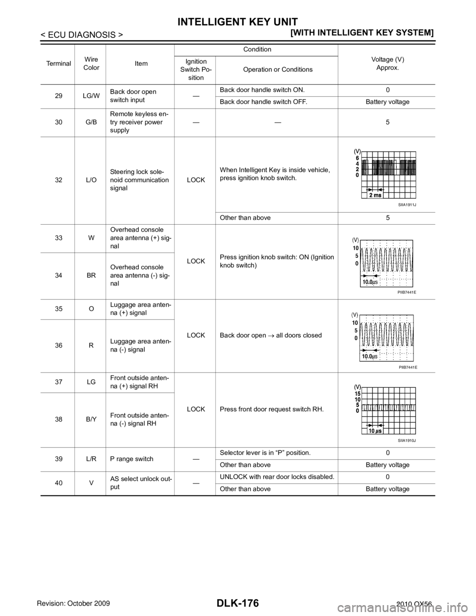 INFINITI QX56 2010  Factory Service Manual DLK-176
< ECU DIAGNOSIS >[WITH INTELLIGENT KEY SYSTEM]
INTELLIGENT KEY UNIT
29 LG/WBack door open 
switch input —Back door handle switch ON.
0
Back door handle switch OFF. Battery voltage
30 G/B Rem