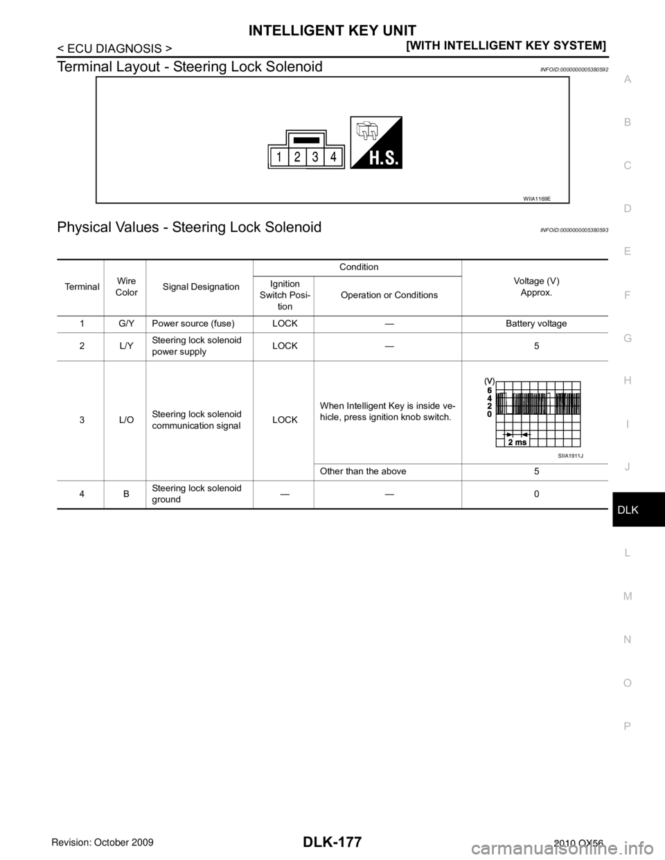 INFINITI QX56 2010  Factory Service Manual INTELLIGENT KEY UNITDLK-177
< ECU DIAGNOSIS > [WITH INTELLIGENT KEY SYSTEM]
C
D
E
F
G H
I
J
L
M A
B
DLK
N
O P
Terminal Layout - Steering Lock SolenoidINFOID:0000000005380592
Physical Values - Stee rin