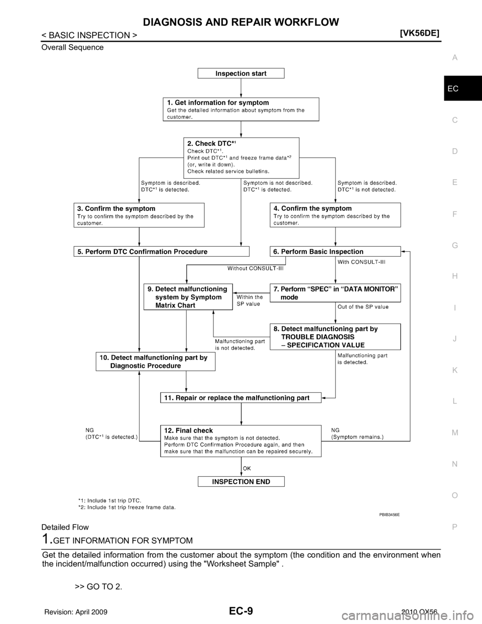 INFINITI QX56 2010  Factory Service Manual DIAGNOSIS AND REPAIR WORKFLOWEC-9
< BASIC INSPECTION > [VK56DE]
C
D
E
F
G H
I
J
K L
M A
EC
NP
O
Overall Sequence
Detailed Flow
1.GET INFORMATION FOR SYMPTOM
Get the detailed information from the custo