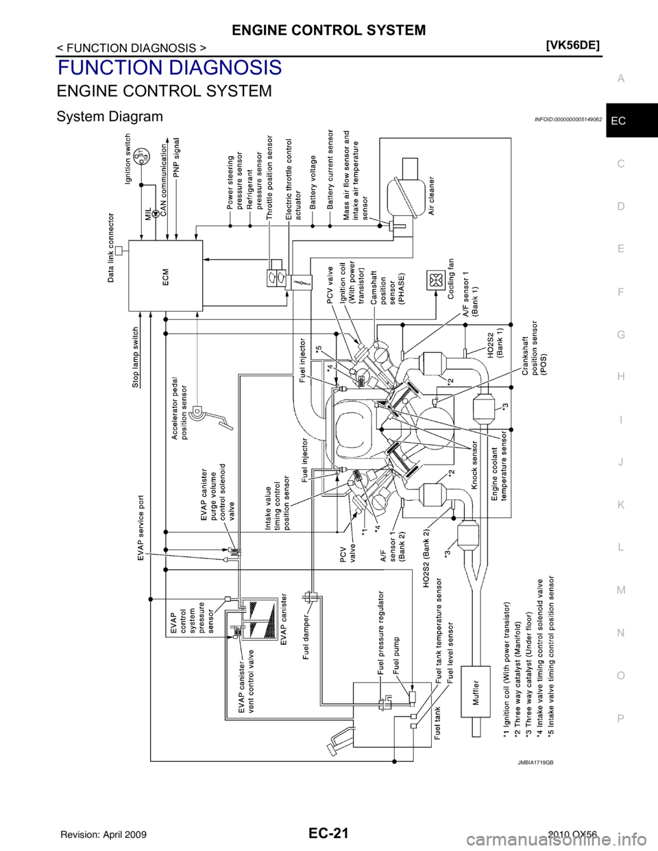 INFINITI QX56 2010  Factory Service Manual ENGINE CONTROL SYSTEMEC-21
< FUNCTION DIAGNOSIS > [VK56DE]
C
D
E
F
G H
I
J
K L
M A
EC
NP
O
FUNCTION DIAGNOSIS
ENGINE CONTROL SYSTEM
System DiagramINFOID:0000000005149062
JMBIA1719GB
Revision: April 20