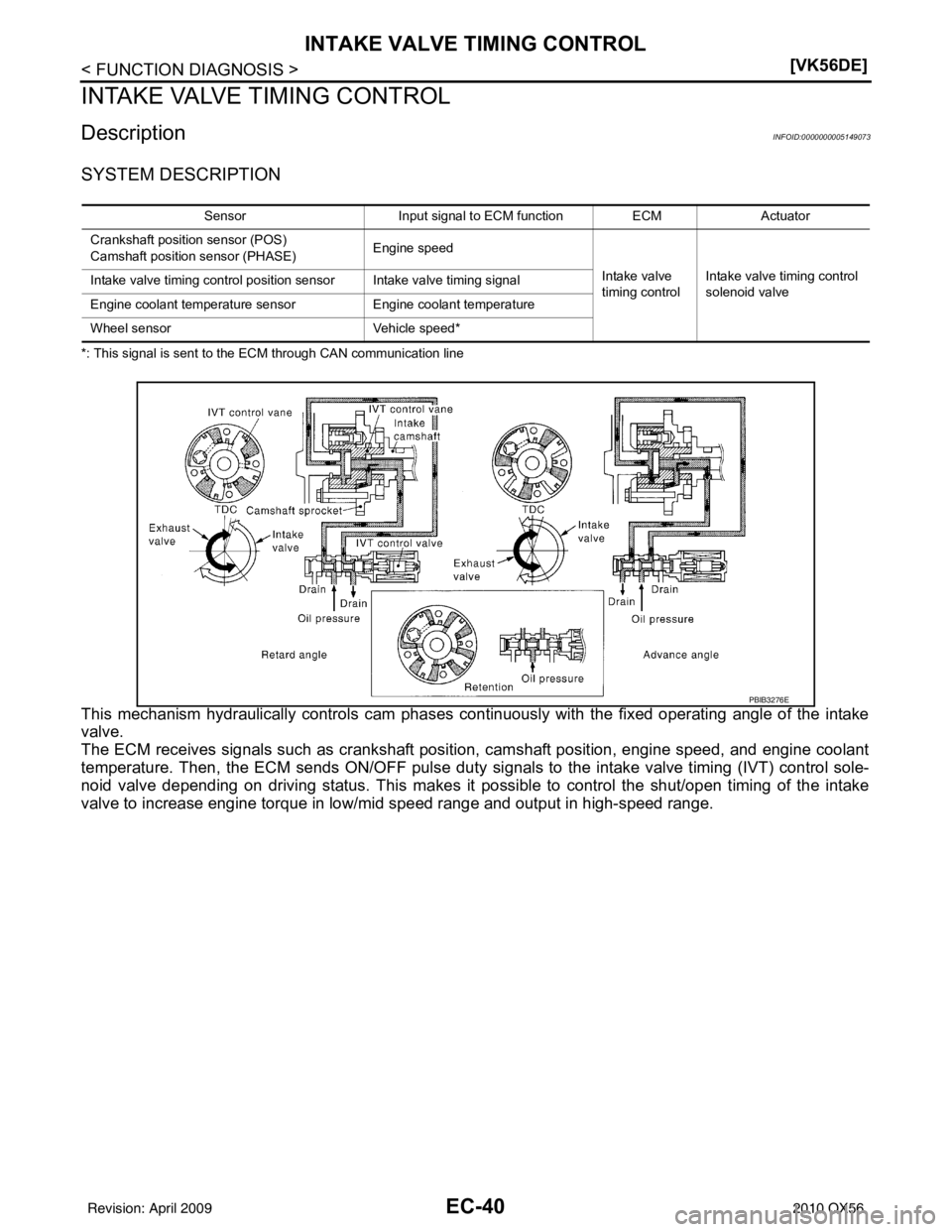 INFINITI QX56 2010  Factory Service Manual EC-40
< FUNCTION DIAGNOSIS >[VK56DE]
INTAKE VALVE TIMING CONTROL
INTAKE VALVE TIMING CONTROL
DescriptionINFOID:0000000005149073
SYSTEM DESCRIPTION
*: This signal is sent to the ECM through CAN communi