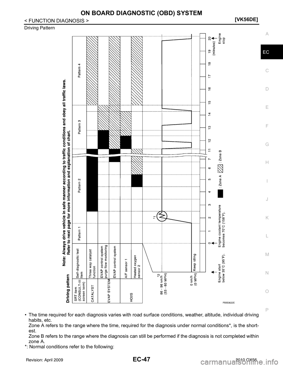 INFINITI QX56 2010  Factory Service Manual ON BOARD DIAGNOSTIC (OBD) SYSTEMEC-47
< FUNCTION DIAGNOSIS > [VK56DE]
C
D
E
F
G H
I
J
K L
M A
EC
NP
O
Driving Pattern
• The time required for each diagnosis varies with road su
rface conditions, wea