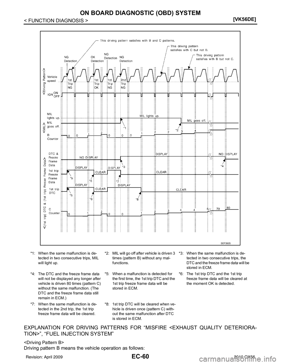 INFINITI QX56 2010  Factory Service Manual EC-60
< FUNCTION DIAGNOSIS >[VK56DE]
ON BOARD DIAGNOSTIC (OBD) SYSTEM
EXPLANATION FOR DRIVING PATTERNS FOR “M
ISFIRE <EXHAUST QUALITY DETERIORA-
TION>”, “FUEL INJECTION SYSTEM”
<Driving Patter