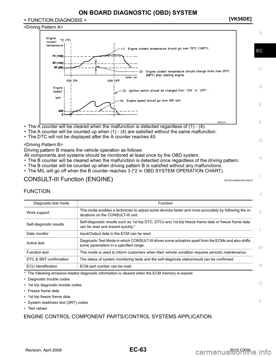INFINITI QX56 2010  Factory Service Manual ON BOARD DIAGNOSTIC (OBD) SYSTEMEC-63
< FUNCTION DIAGNOSIS > [VK56DE]
C
D
E
F
G H
I
J
K L
M A
EC
NP
O
<Driving Pattern A>
• The A counter will be cleared when the malfunction is detected regardless 