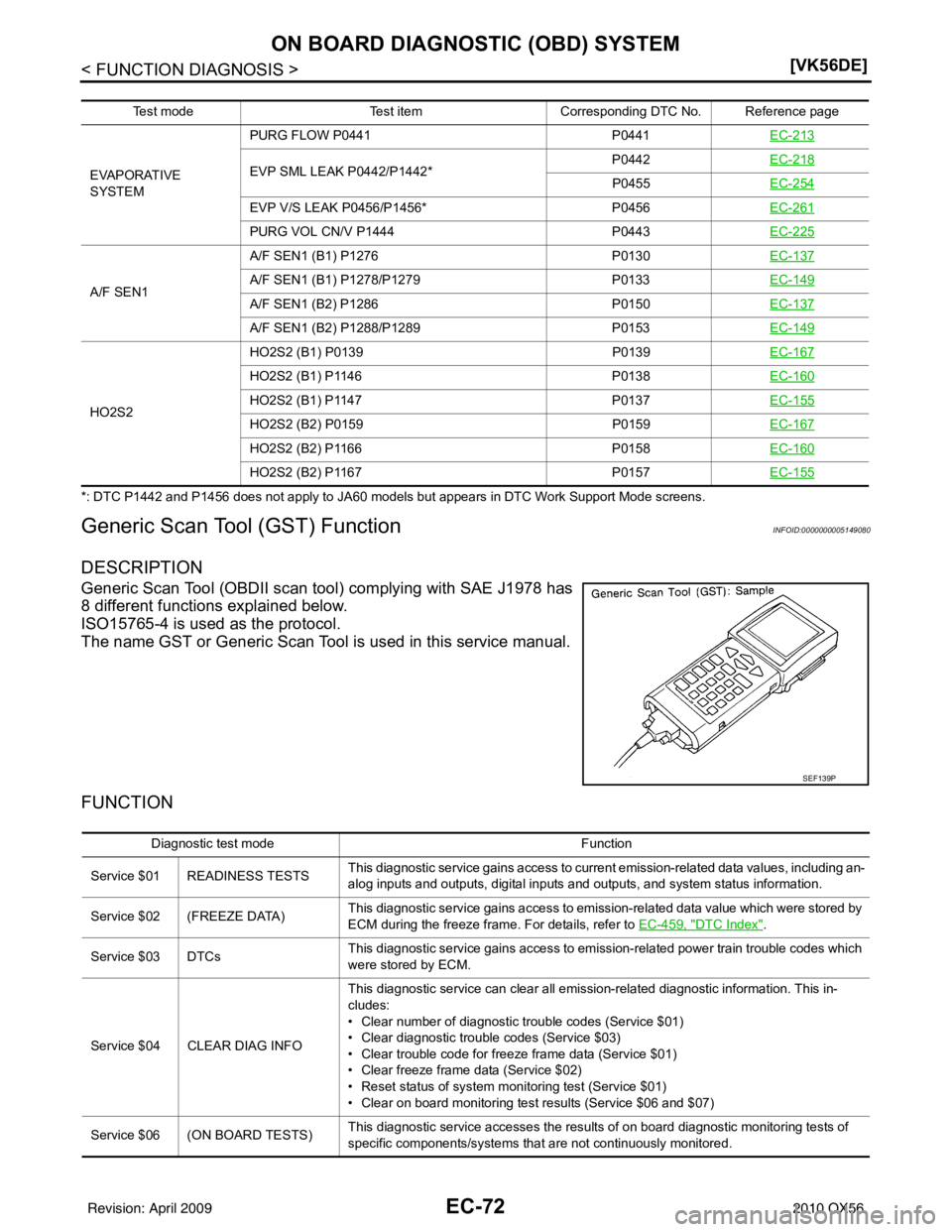 INFINITI QX56 2010  Factory Service Manual EC-72
< FUNCTION DIAGNOSIS >[VK56DE]
ON BOARD DIAGNOSTIC (OBD) SYSTEM
*: DTC P1442 and P1456 does not apply to JA60 models but appears in DTC Work Support Mode screens.
Generic Scan Tool (GST) Functio