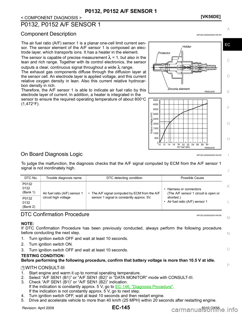 INFINITI QX56 2010  Factory Service Manual P0132, P0152 A/F SENSOR 1EC-145
< COMPONENT DIAGNOSIS > [VK56DE]
C
D
E
F
G H
I
J
K L
M A
EC
NP
O
P0132, P0152 A/F SENSOR 1
Component DescriptionINFOID:0000000005149164
The air fuel ratio (A/F) sensor 