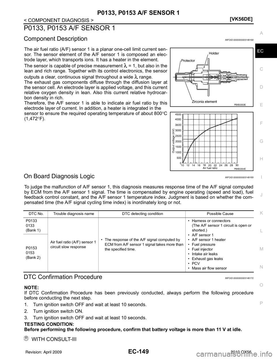 INFINITI QX56 2010  Factory Service Manual P0133, P0153 A/F SENSOR 1EC-149
< COMPONENT DIAGNOSIS > [VK56DE]
C
D
E
F
G H
I
J
K L
M A
EC
NP
O
P0133, P0153 A/F SENSOR 1
Component DescriptionINFOID:0000000005149168
The air fuel ratio (A/F) sensor 