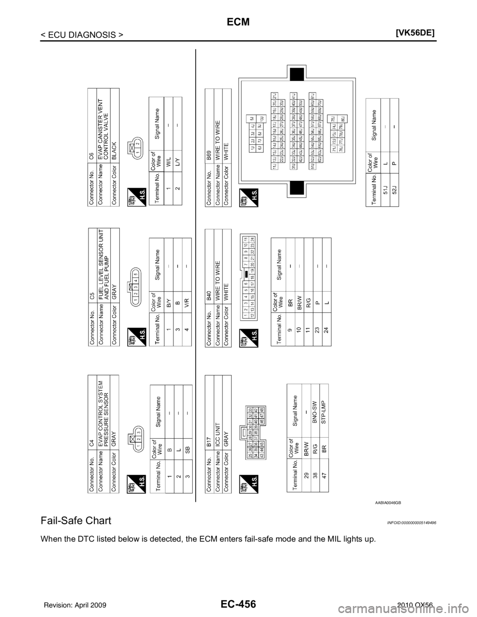 INFINITI QX56 2010  Factory Service Manual EC-456
< ECU DIAGNOSIS >[VK56DE]
ECM
Fail-Safe Chart
INFOID:0000000005149496
When the DTC listed below is detected, the ECM enters fail-safe mode and the MIL lights up.
AABIA0046GB
Revision: April 200