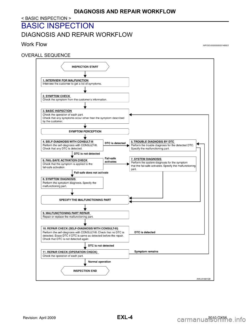 INFINITI QX56 2010  Factory Service Manual EXL-4
< BASIC INSPECTION >
DIAGNOSIS AND REPAIR WORKFLOW
BASIC INSPECTION
DIAGNOSIS AND REPAIR WORKFLOW
Work FlowINFOID:0000000005146603
OVERALL SEQUENCE
AWLIA1661GB
Revision: April 20092010 QX56 