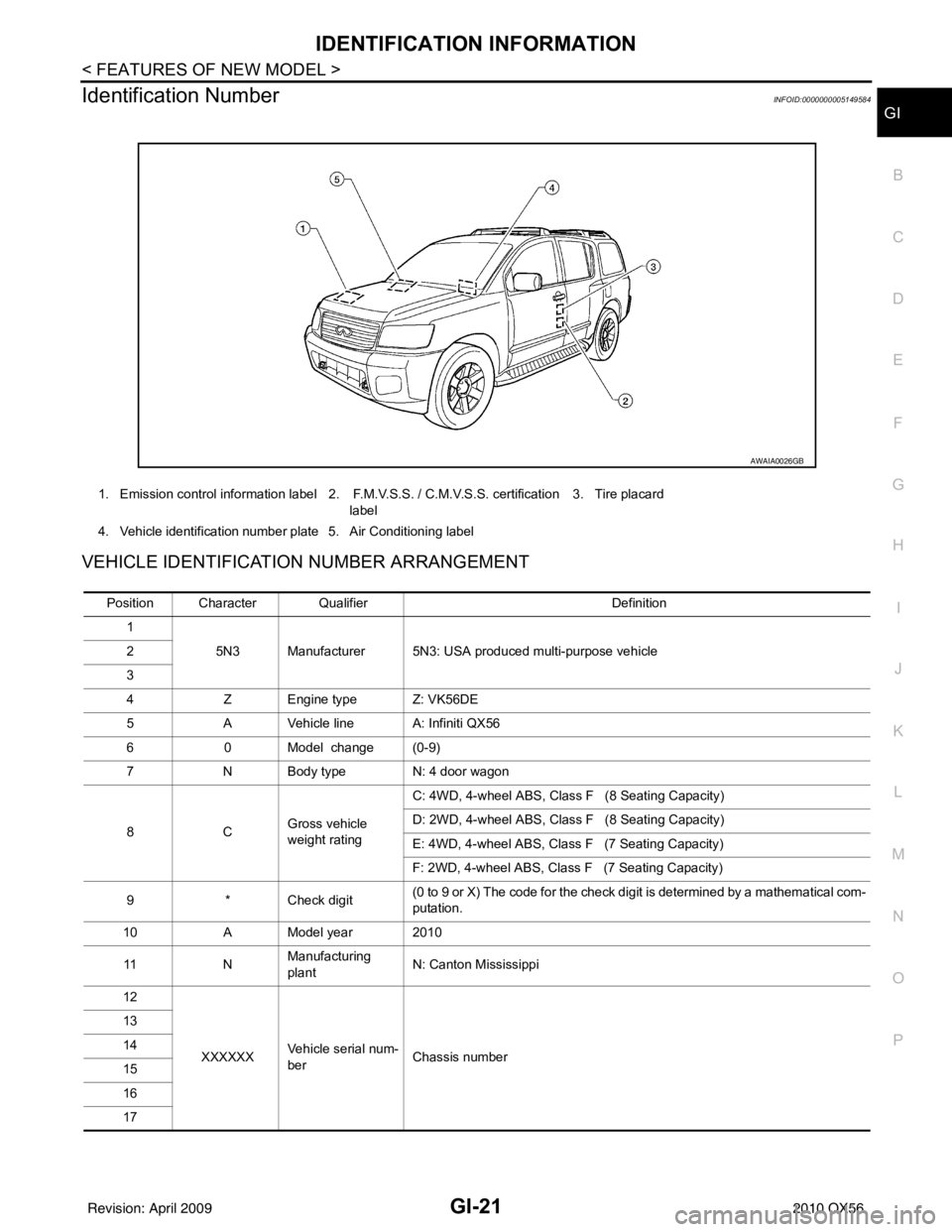 INFINITI QX56 2010  Factory Service Manual IDENTIFICATION INFORMATIONGI-21
< FEATURES OF NEW MODEL >
C
DE
F
G H
I
J
K L
M B
GI
N
O P
Identification NumberINFOID:0000000005149584
VEHICLE IDENTIFICATION NUMBER ARRANGEMENT
1. Emission control inf