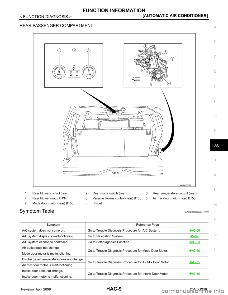 INFINITI QX56 2010  Factory Service Manual FUNCTION INFORMATIONHAC-9
< FUNCTION DIAGNOSIS > [AUTOMATIC AIR CONDITIONER]
C
D
E
F
G H
J
K L
M A
B
HAC
N
O P
REAR PASSENGER COMPARTMENT
Symptom TableINFOID:0000000005147672
1. Rear blower control (r