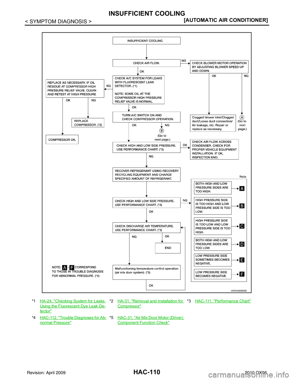 INFINITI QX56 2010  Factory Service Manual HAC-110
< SYMPTOM DIAGNOSIS >[AUTOMATIC AIR CONDITIONER]
INSUFFICIENT COOLING
*1
HA-24, "Checking System for Leaks 
Using the Fluorescent Dye Leak De-
tector"
*2HA-31, "Removal and Installation for 
C