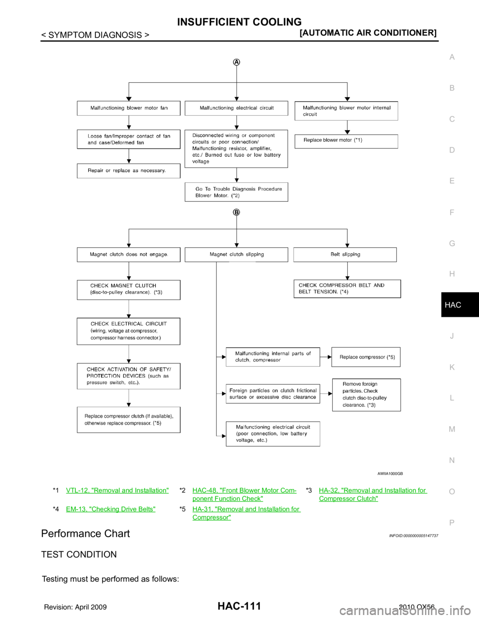INFINITI QX56 2010  Factory Service Manual INSUFFICIENT COOLINGHAC-111
< SYMPTOM DIAGNOSIS > [AUTOMATIC AIR CONDITIONER]
C
D
E
F
G H
J
K L
M A
B
HAC
N
O P
Performance ChartINFOID:0000000005147737
TEST CONDITION
Testing must be performed as fol