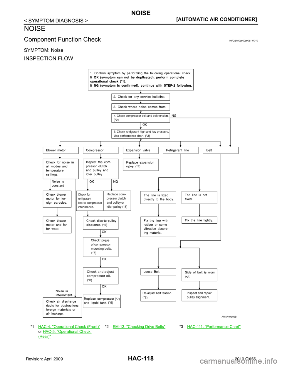 INFINITI QX56 2010  Factory Service Manual HAC-118
< SYMPTOM DIAGNOSIS >[AUTOMATIC AIR CONDITIONER]
NOISE
NOISE
Component Function CheckINFOID:0000000005147740
SYMPTOM: Noise
INSPECTION FLOW
*1
HAC-4, "Operational Check (Front)" 
or  HAC-5, "
