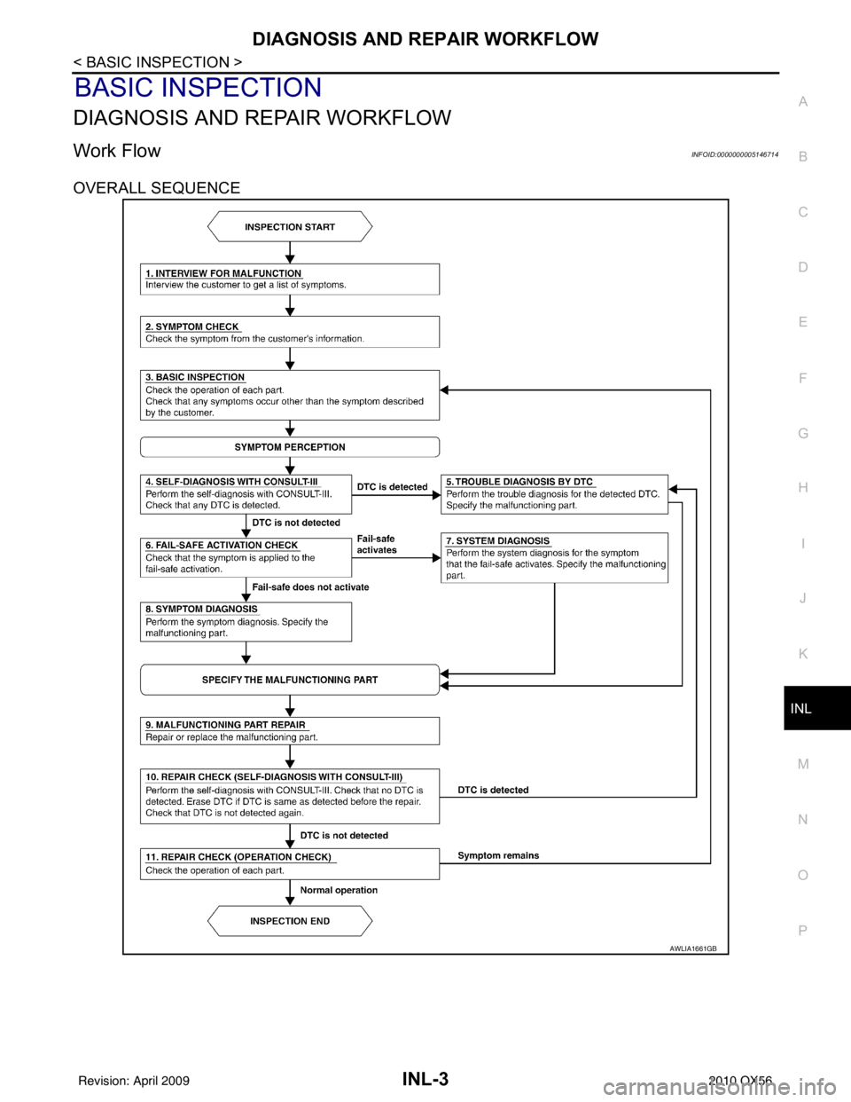INFINITI QX56 2010  Factory Service Manual DIAGNOSIS AND REPAIR WORKFLOWINL-3
< BASIC INSPECTION >
C
DE
F
G H
I
J
K
M A
B
INL
N
O P
BASIC INSPECTION
DIAGNOSIS AND REPAIR WORKFLOW
Work FlowINFOID:0000000005146714
OVERALL SEQUENCE
AWLIA1661GB
Re