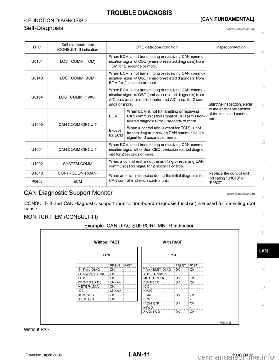 INFINITI QX56 2010  Factory Service Manual LAN
TROUBLE DIAGNOSISLAN-11
< FUNCTION DIAGNOSIS > [CAN FUNDAMENTAL]
C
D
E
F
G H
I
J
K L
B A
O P
N
Self-DiagnosisINFOID:0000000005152908
CAN Diagnostic Support MonitorINFOID:0000000005146447
CONSULT-I
