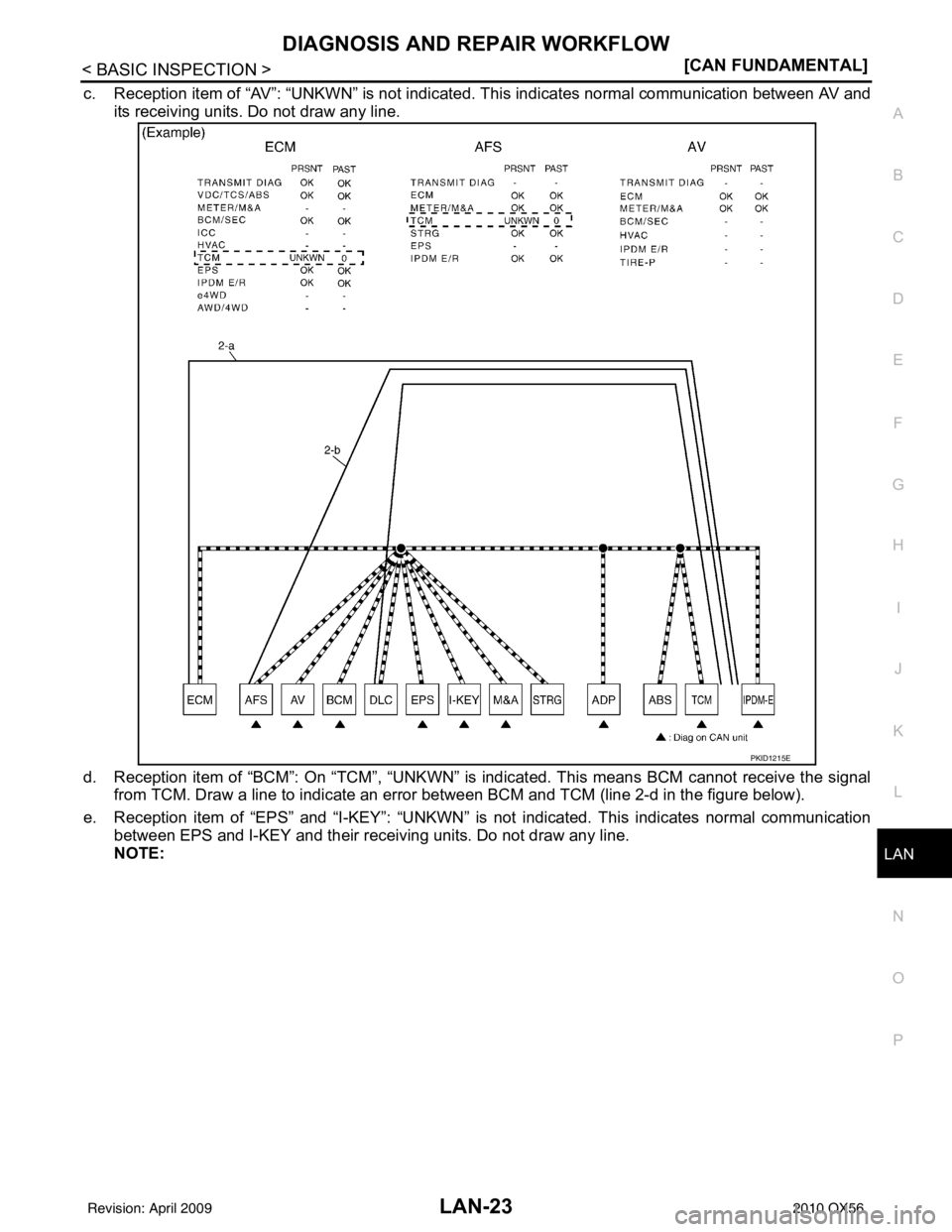INFINITI QX56 2010  Factory Service Manual LAN
DIAGNOSIS AND REPAIR WORKFLOWLAN-23
< BASIC INSPECTION > [CAN FUNDAMENTAL]
C
D
E
F
G H
I
J
K L
B A
O P
N
c. Reception item of “AV”: “UNKWN” is not indicated. This indicates normal communic