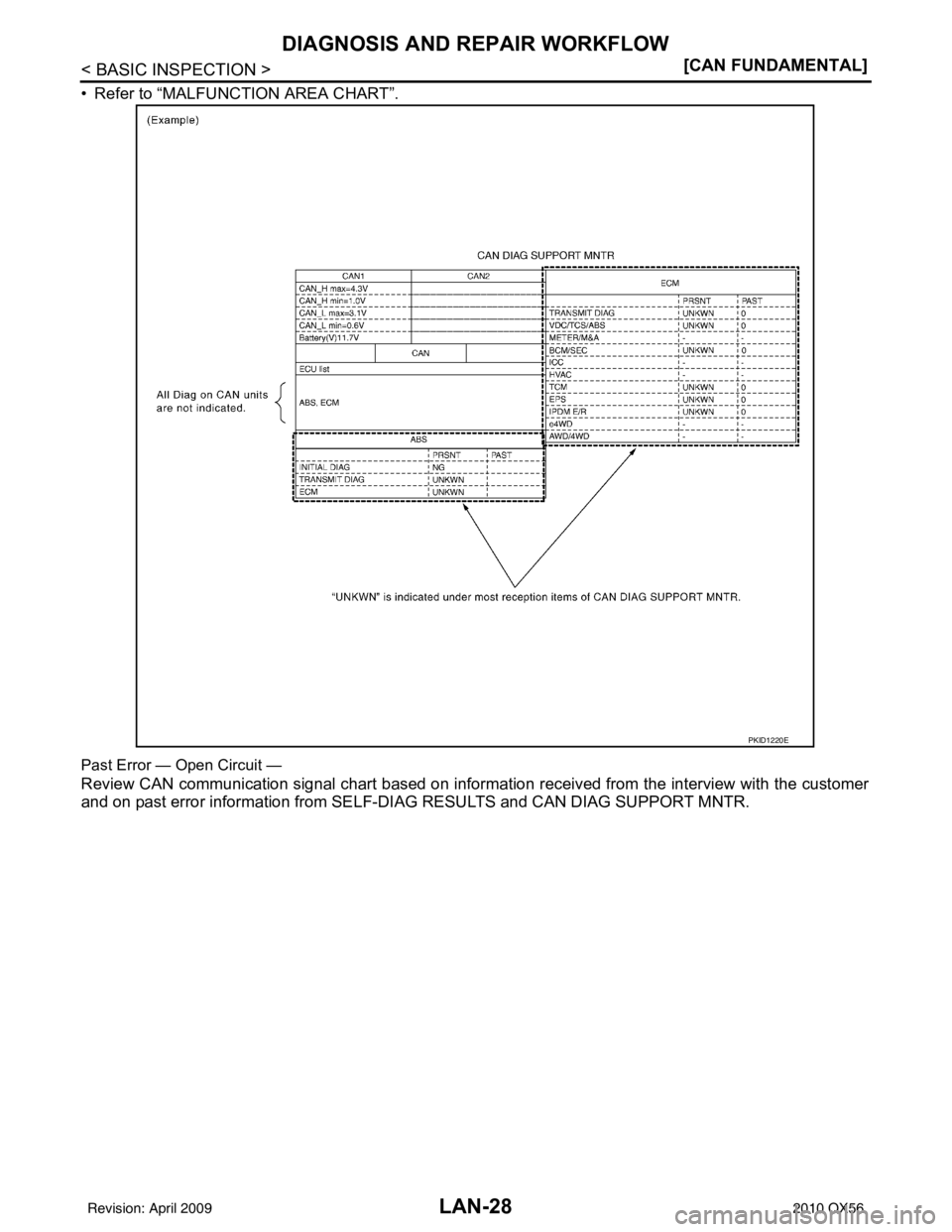 INFINITI QX56 2010  Factory Service Manual LAN-28
< BASIC INSPECTION >[CAN FUNDAMENTAL]
DIAGNOSIS AND REPAIR WORKFLOW
• Refer to “MALFUNCTION AREA CHART”.
Past Error — Open Circuit —
Review CAN communication signal chart based on inf