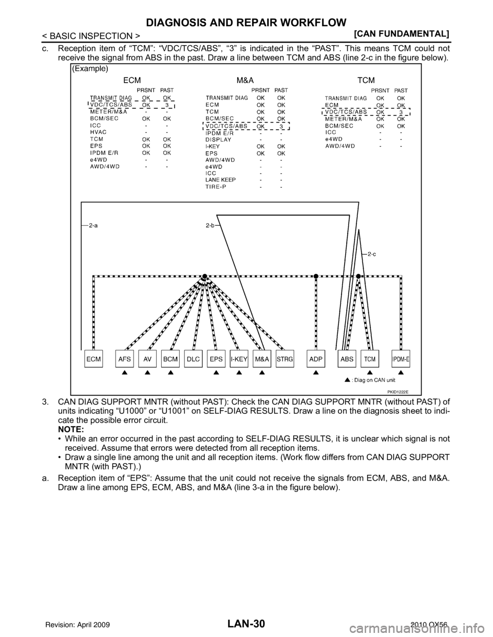 INFINITI QX56 2010  Factory Service Manual LAN-30
< BASIC INSPECTION >[CAN FUNDAMENTAL]
DIAGNOSIS AND REPAIR WORKFLOW
c. Reception item of “TCM”: “VDC/TCS/ABS”, “3” is indicated in the “PAST”. This means TCM could not
receive t