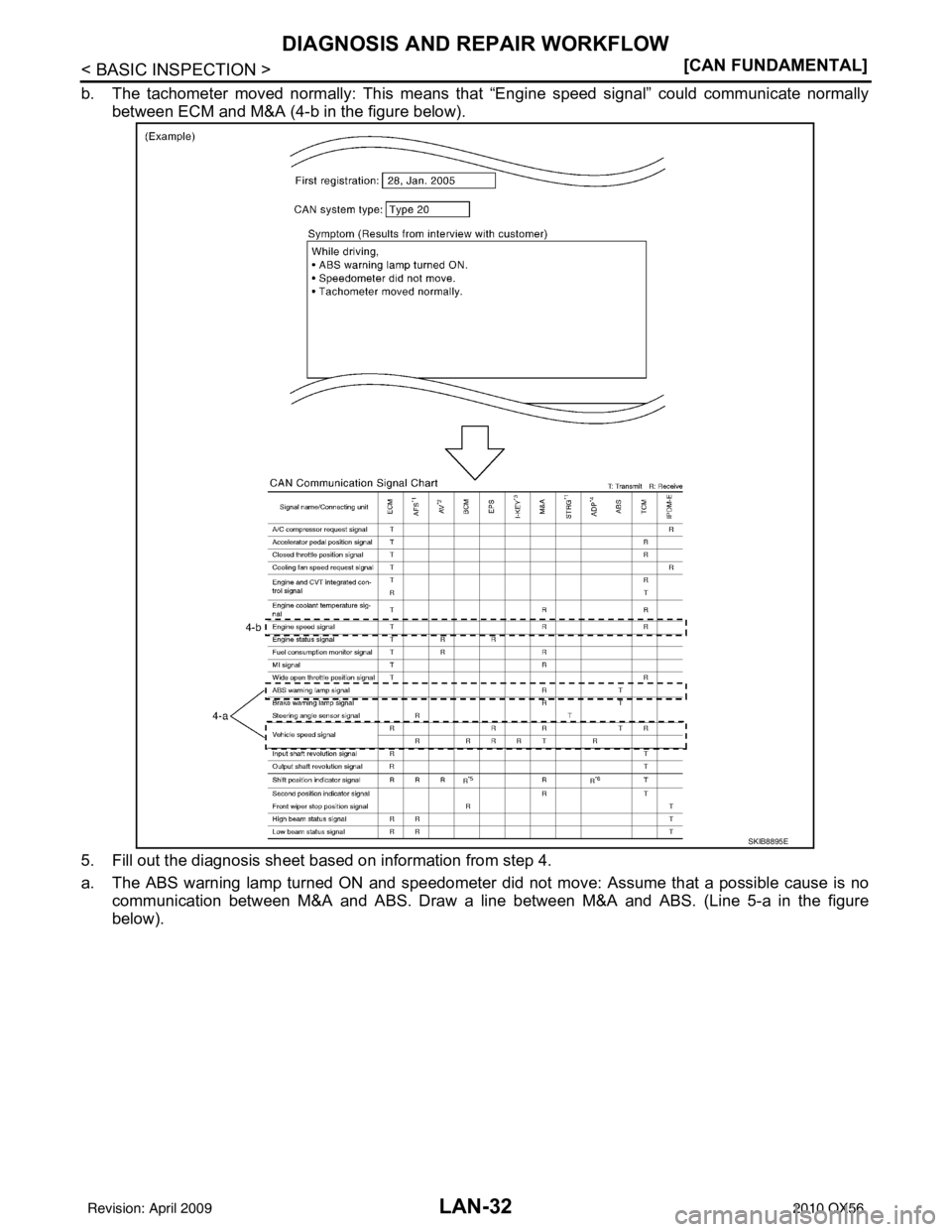 INFINITI QX56 2010  Factory Service Manual LAN-32
< BASIC INSPECTION >[CAN FUNDAMENTAL]
DIAGNOSIS AND REPAIR WORKFLOW
b. The tachometer moved normally: This means that “Engine speed signal” could communicate normally
between ECM and M&A (4