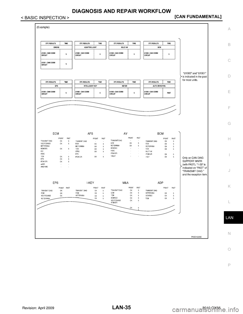 INFINITI QX56 2010  Factory Service Manual LAN
DIAGNOSIS AND REPAIR WORKFLOWLAN-35
< BASIC INSPECTION > [CAN FUNDAMENTAL]
C
D
E
F
G H
I
J
K L
B A
O P
N
PKID1225E
Revision: April 20092010 QX56 