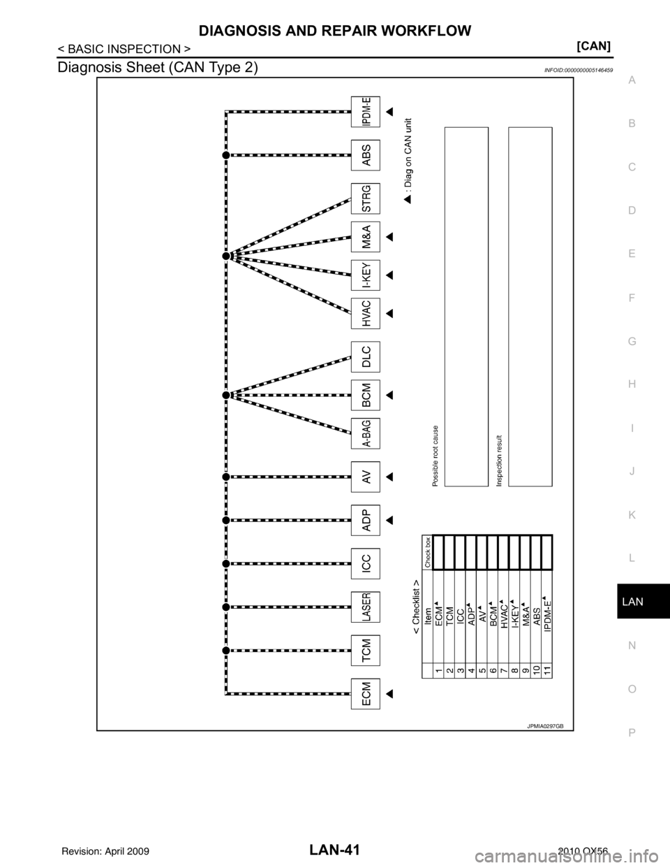 INFINITI QX56 2010  Factory Service Manual LAN
DIAGNOSIS AND REPAIR WORKFLOWLAN-41
< BASIC INSPECTION > [CAN]
C
D
E
F
G H
I
J
K L
B A
O P
N
Diagnosis Sheet (CAN Type 2)INFOID:0000000005146459
JPMIA0297GB
Revision: April 20092010 QX56 