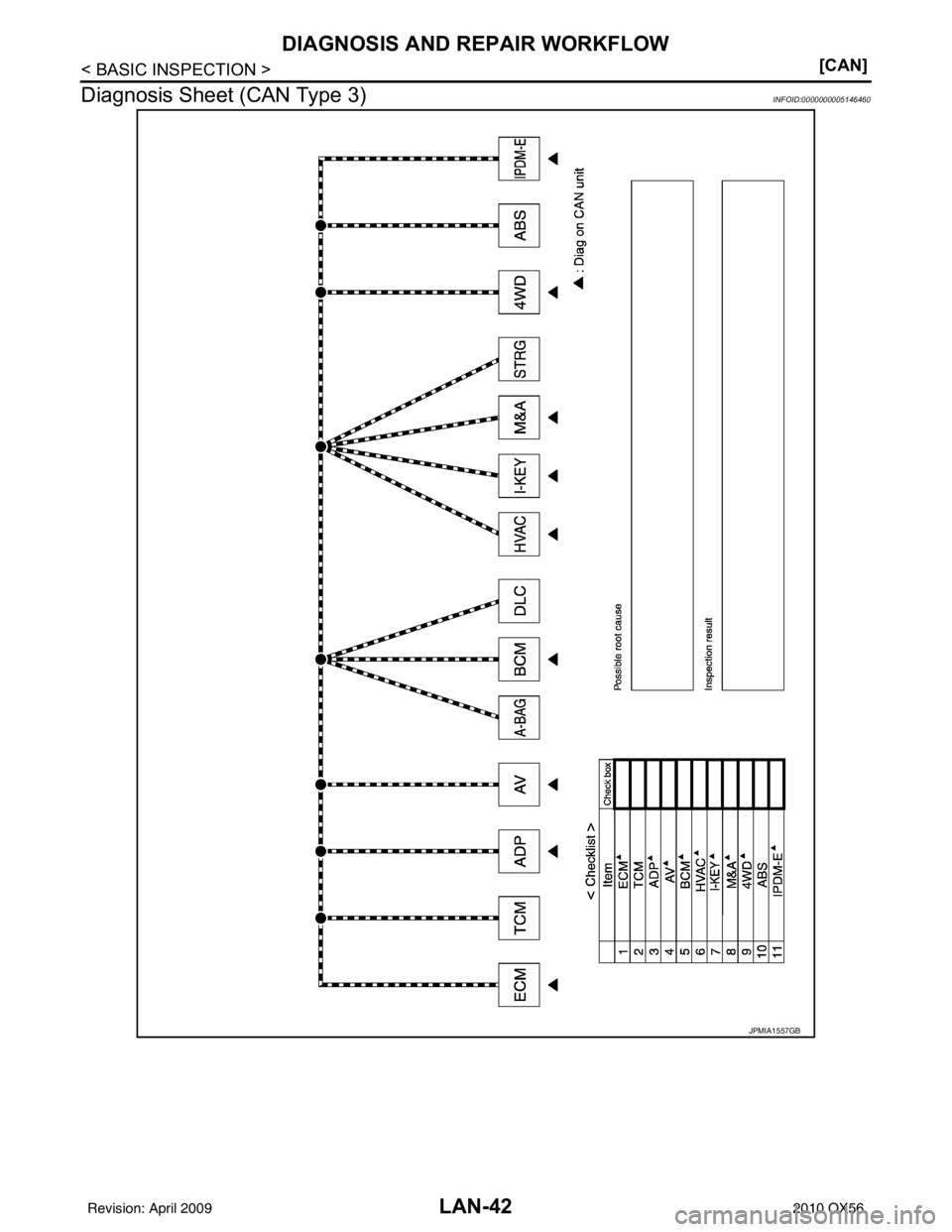 INFINITI QX56 2010  Factory Service Manual LAN-42
< BASIC INSPECTION >[CAN]
DIAGNOSIS AND REPAIR WORKFLOW
Diagnosis Sheet (CAN Type 3)
INFOID:0000000005146460
JPMIA1557GB
Revision: April 20092010 QX56 