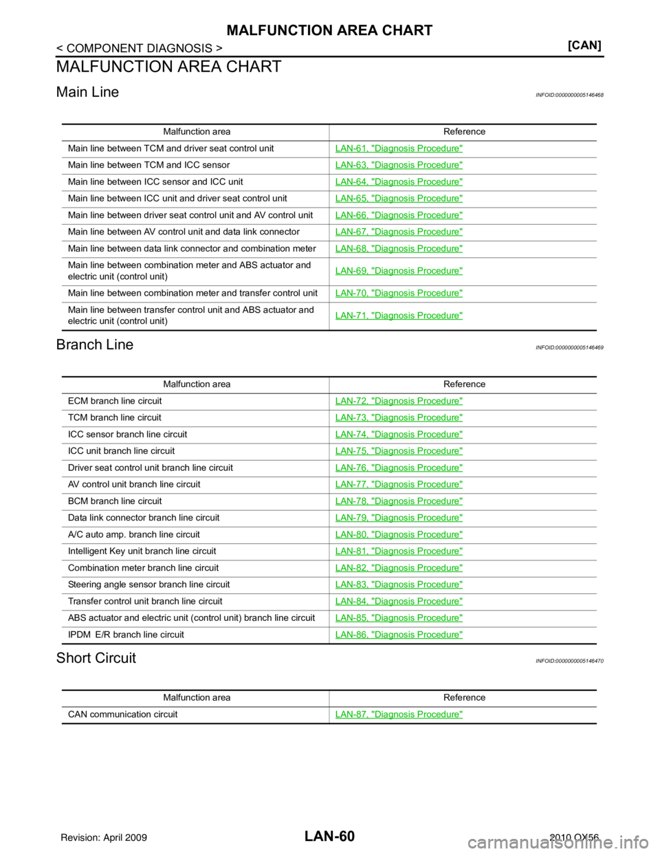 INFINITI QX56 2010  Factory Service Manual LAN-60
< COMPONENT DIAGNOSIS >[CAN]
MALFUNCTION AREA CHART
MALFUNCTION AREA CHART
Main LineINFOID:0000000005146468
Branch LineINFOID:0000000005146469
Short CircuitINFOID:0000000005146470
Malfunction a