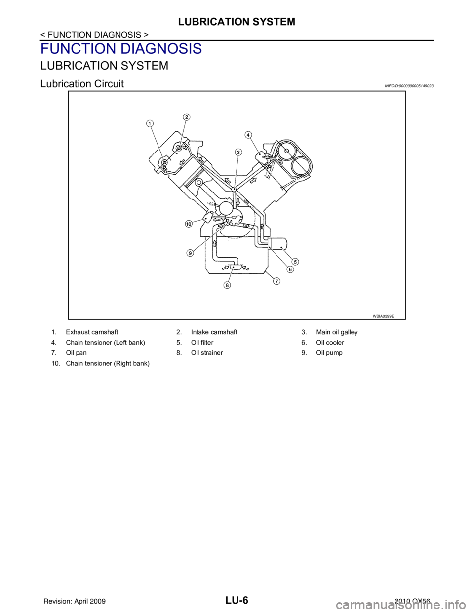 INFINITI QX56 2010  Factory Service Manual LU-6
< FUNCTION DIAGNOSIS >
LUBRICATION SYSTEM
FUNCTION DIAGNOSIS
LUBRICATION SYSTEM
Lubrication CircuitINFOID:0000000005149023
WBIA0399E
1. Exhaust camshaft2. Intake camshaft3. Main oil galley
4. Cha