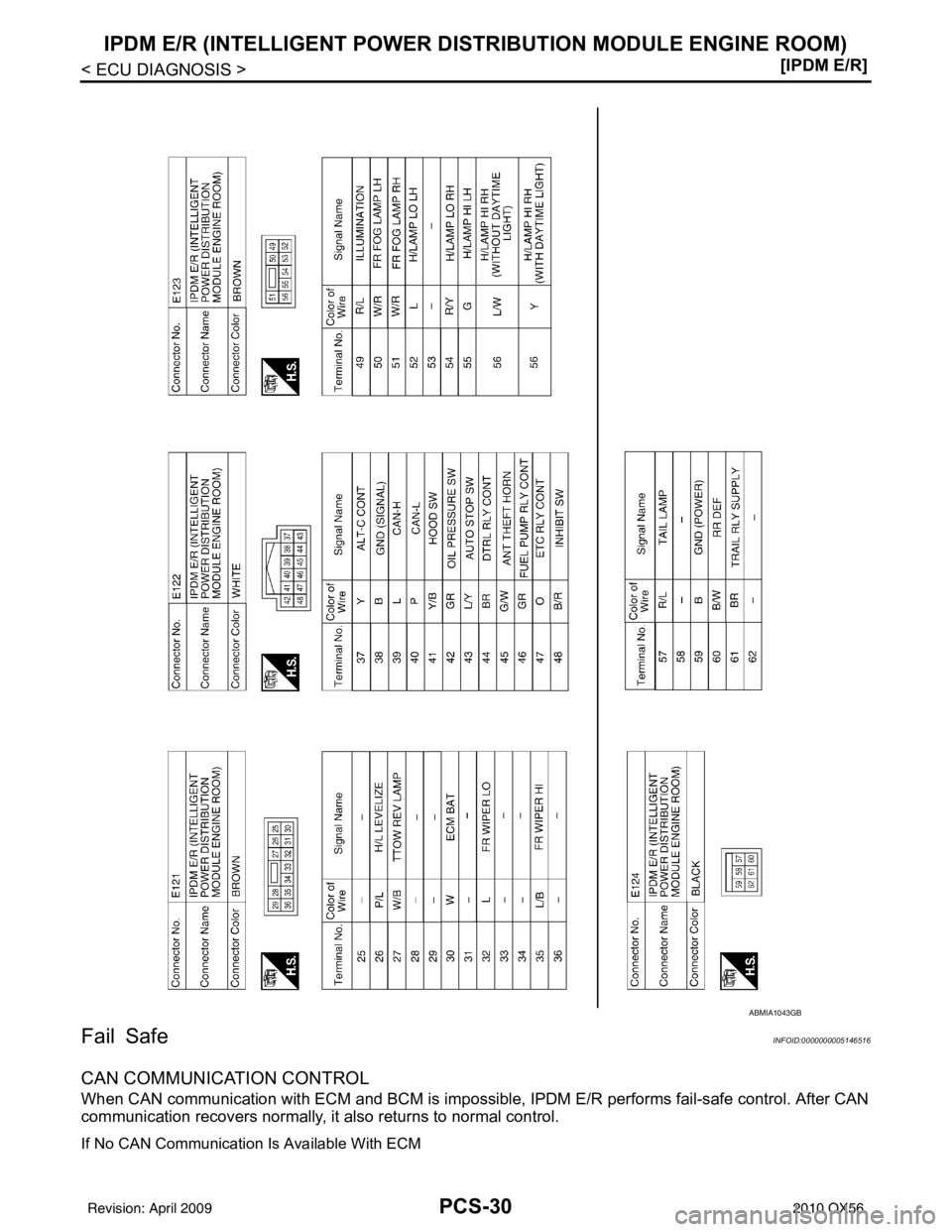 INFINITI QX56 2010  Factory Service Manual PCS-30
< ECU DIAGNOSIS >[IPDM E/R]
IPDM E/R (INTELLIGENT POWER DI
STRIBUTION MODULE ENGINE ROOM)
Fail Safe
INFOID:0000000005146516
CAN COMMUNICATION CONTROL
When CAN communication with ECM and BCM is 
