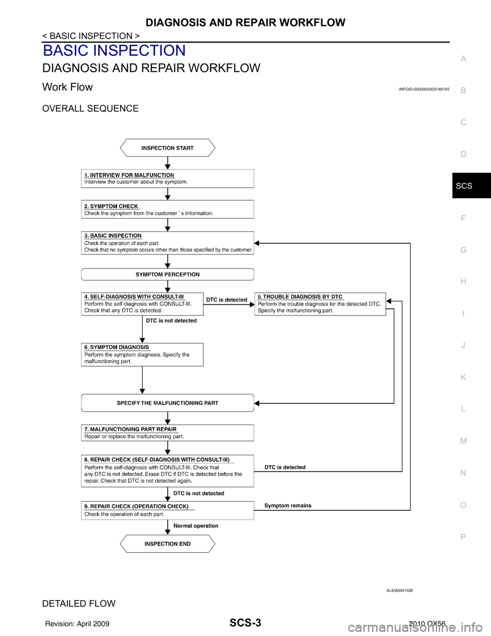 INFINITI QX56 2010  Factory Service Manual DIAGNOSIS AND REPAIR WORKFLOWSCS-3
< BASIC INSPECTION >
C
DF
G H
I
J
K L
M A
B
SCS
N
O P
BASIC INSPECTION
DIAGNOSIS AND REPAIR WORKFLOW
Work FlowINFOID:0000000005148145
OVERALL SEQUENCE
DETAILED FLOW
