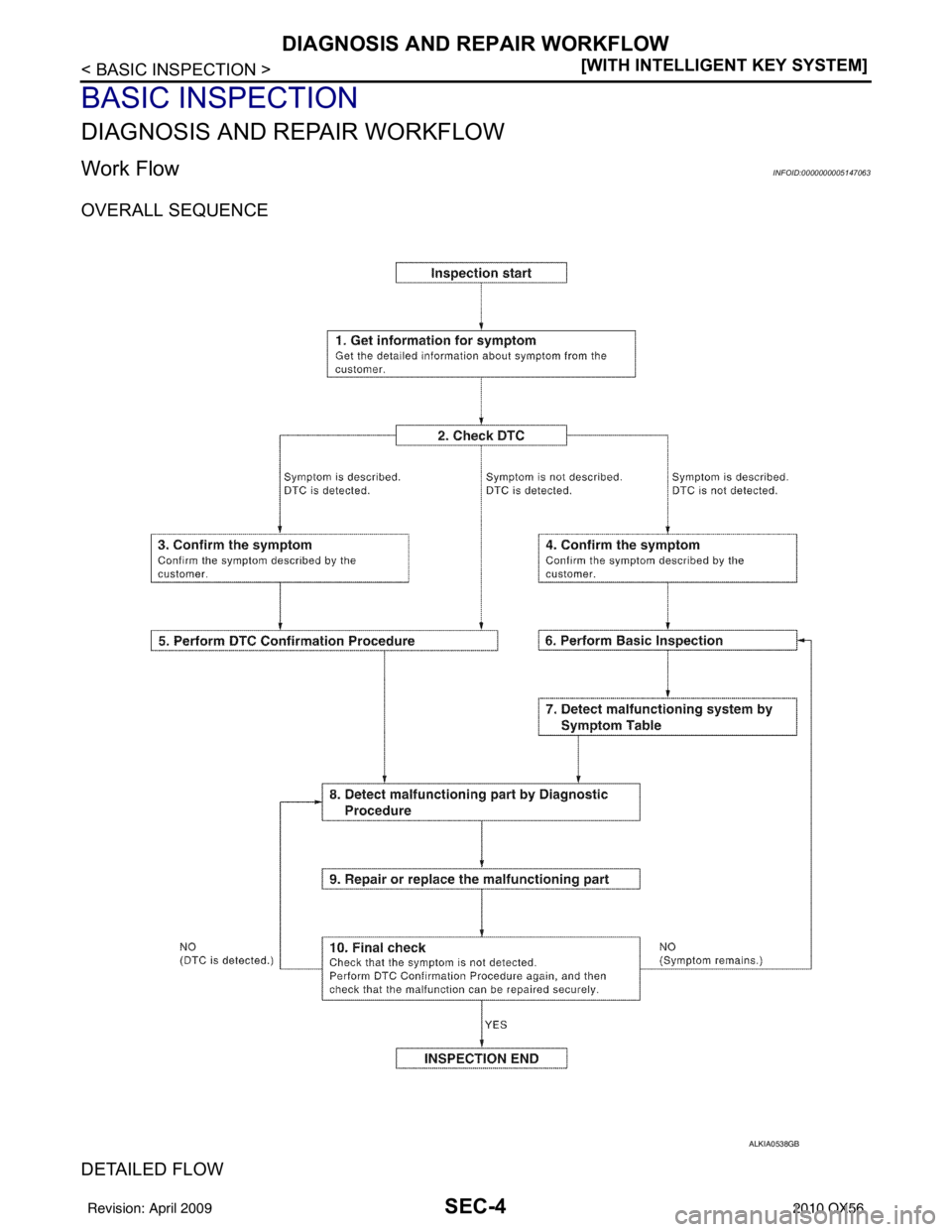 INFINITI QX56 2010  Factory Service Manual SEC-4
< BASIC INSPECTION >[WITH INTELLIGENT KEY SYSTEM]
DIAGNOSIS AND REPAIR WORKFLOW
BASIC INSPECTION
DIAGNOSIS AND REPAIR WORKFLOW
Work FlowINFOID:0000000005147063
OVERALL SEQUENCE
DETAILED FLOW
ALK