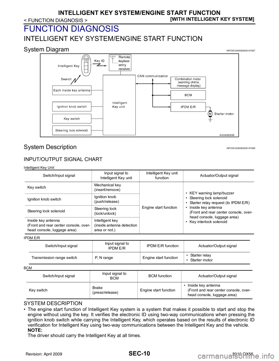 INFINITI QX56 2010  Factory Service Manual SEC-10
< FUNCTION DIAGNOSIS >[WITH INTELLIGENT KEY SYSTEM]
INTELLIGENT KEY SYSTEM/ENGINE START FUNCTION
FUNCTION DIAGNOSIS
INTELLIGENT KEY SYSTEM
/ENGINE START FUNCTION
System DiagramINFOID:0000000005