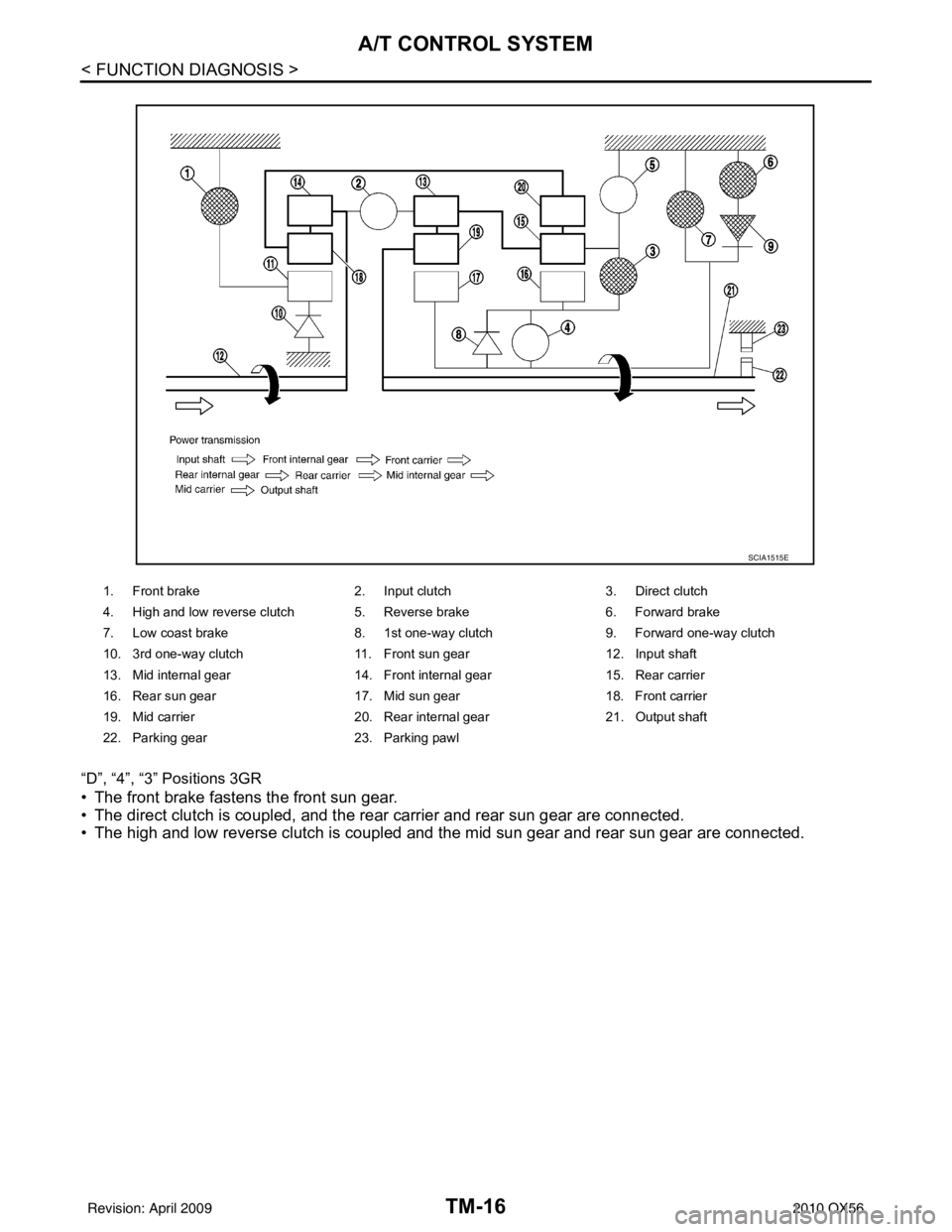 INFINITI QX56 2010  Factory Service Manual TM-16
< FUNCTION DIAGNOSIS >
A/T CONTROL SYSTEM
“D”, “4”, “3” Positions 3GR
• The front brake fastens the front sun gear.
• The direct clutch is coupled, and the rear carrier and rear 