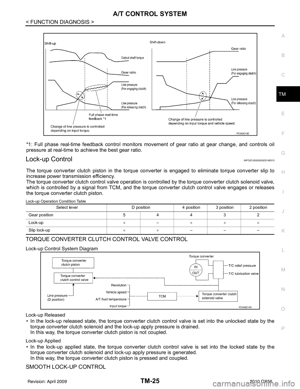 INFINITI QX56 2010  Factory Service Manual A/T CONTROL SYSTEMTM-25
< FUNCTION DIAGNOSIS >
CEF
G H
I
J
K L
M A
B
TM
N
O P
*1: Full phase real-time feedback control monitors move ment of gear ratio at gear change, and controls oil
pressure at re