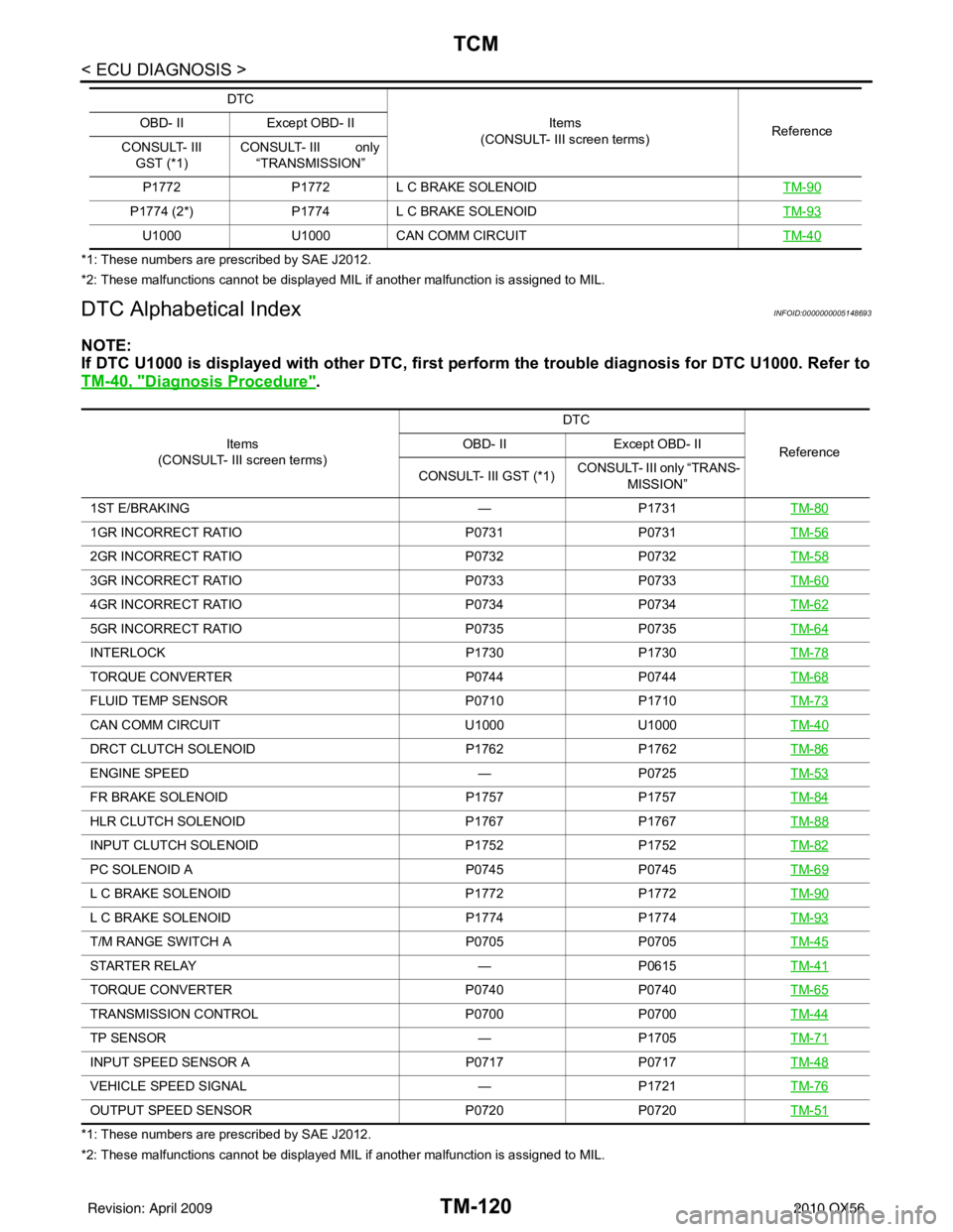 INFINITI QX56 2010  Factory Service Manual TM-120
< ECU DIAGNOSIS >
TCM
*1: These numbers are prescribed by SAE J2012.
*2: These malfunctions cannot be displayed MIL if another malfunction is assigned to MIL.
DTC Alphabetical IndexINFOID:00000