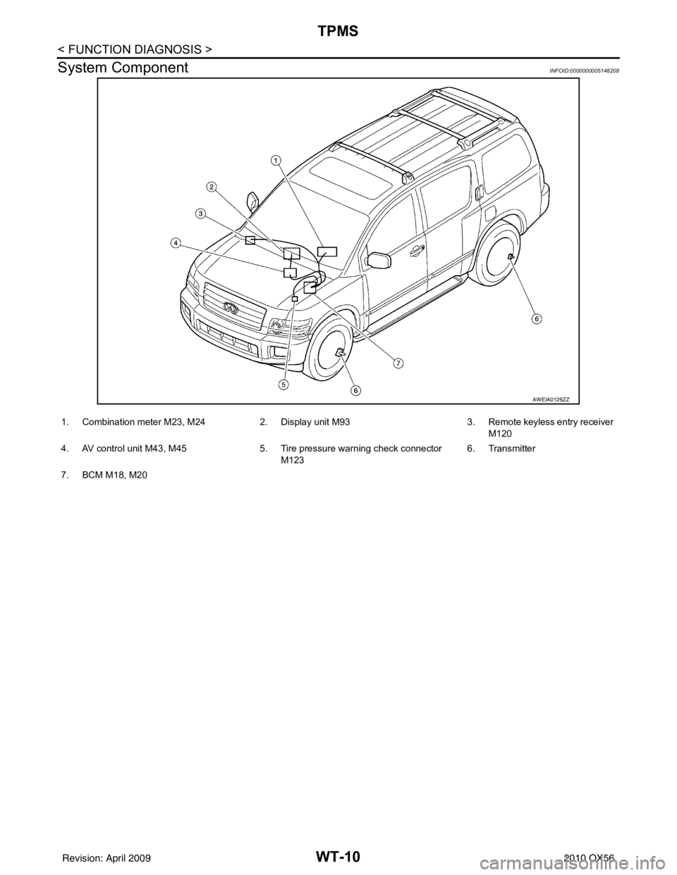 INFINITI QX56 2010  Factory Service Manual WT-10
< FUNCTION DIAGNOSIS >
TPMS
System Component
INFOID:0000000005148208
AWEIA0126ZZ
1. Combination meter M23, M24 2. Display unit M93 3. Remote keyless entry receiver 
M120
4. AV control unit M43, 