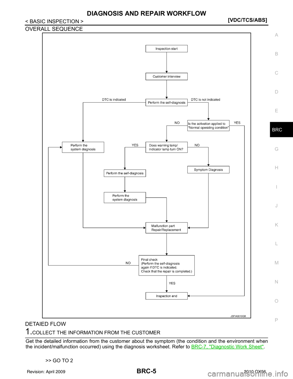 INFINITI QX56 2010  Factory Service Manual DIAGNOSIS AND REPAIR WORKFLOWBRC-5
< BASIC INSPECTION > [VDC/TCS/ABS]
C
D
E
G H
I
J
K L
M A
B
BRC
N
O P
OVERALL SEQUENCE
DETAIED FLOW
1.COLLECT THE INFORMATION FROM THE CUSTOMER
Get the detailed infor