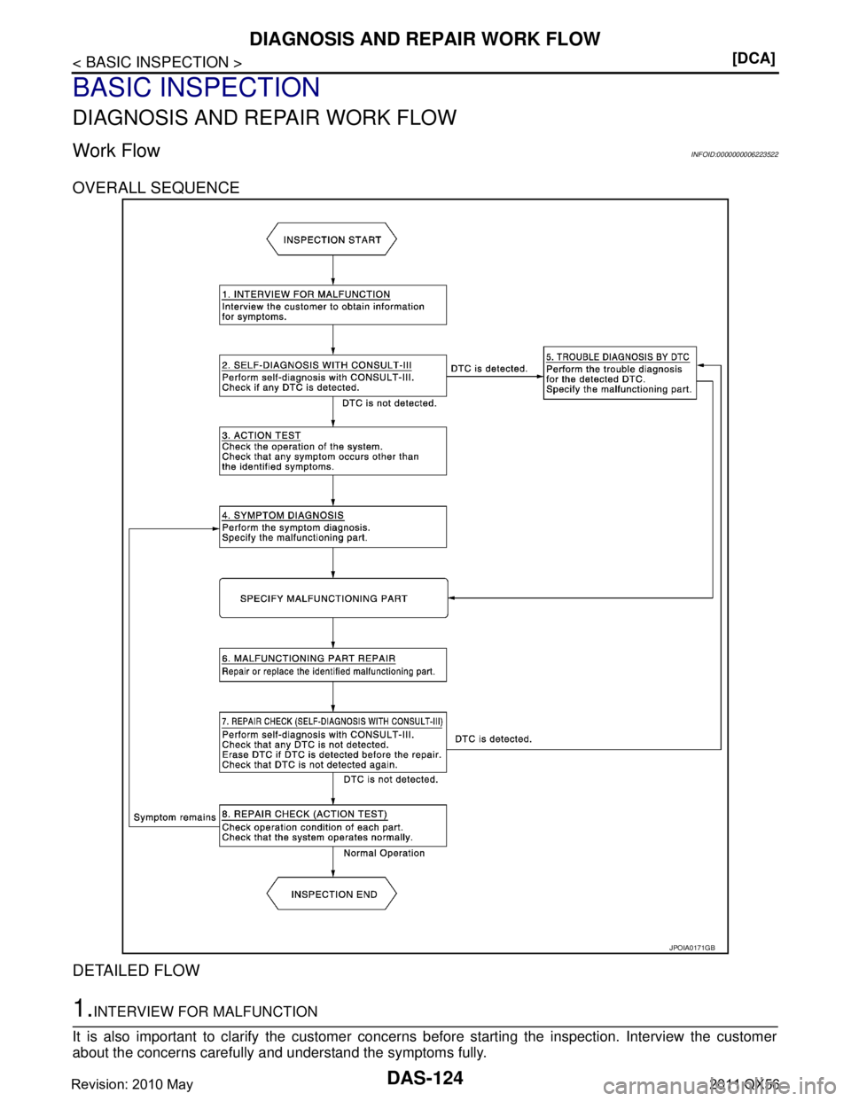 INFINITI QX56 2011  Factory Service Manual 
DAS-124
< BASIC INSPECTION >[DCA]
DIAGNOSIS AND REPAIR WORK FLOW
BASIC INSPECTION
DIAGNOSIS AND REPAIR WORK FLOW
Work FlowINFOID:0000000006223522
OVERALL SEQUENCE
DETAILED FLOW
1.INTERVIEW FOR MALFUN
