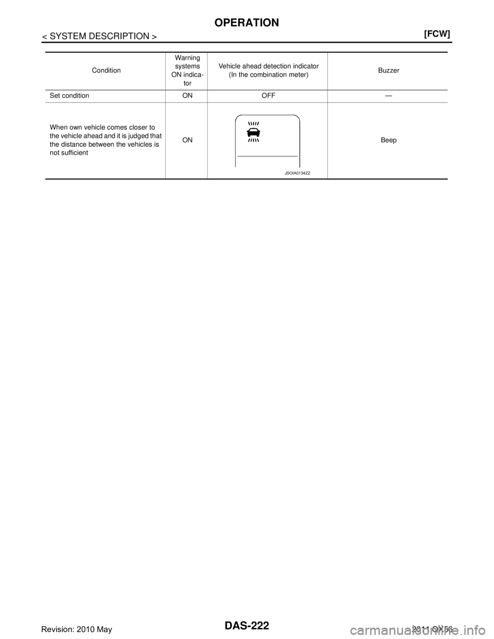 INFINITI QX56 2011  Factory Service Manual 
DAS-222
< SYSTEM DESCRIPTION >[FCW]
OPERATION
ConditionWarning 
systems 
ON indica-
tor Vehicle ahead detection indicator
(In the combination meter) Buzzer
Set condition ON OFF —
When own vehicle c