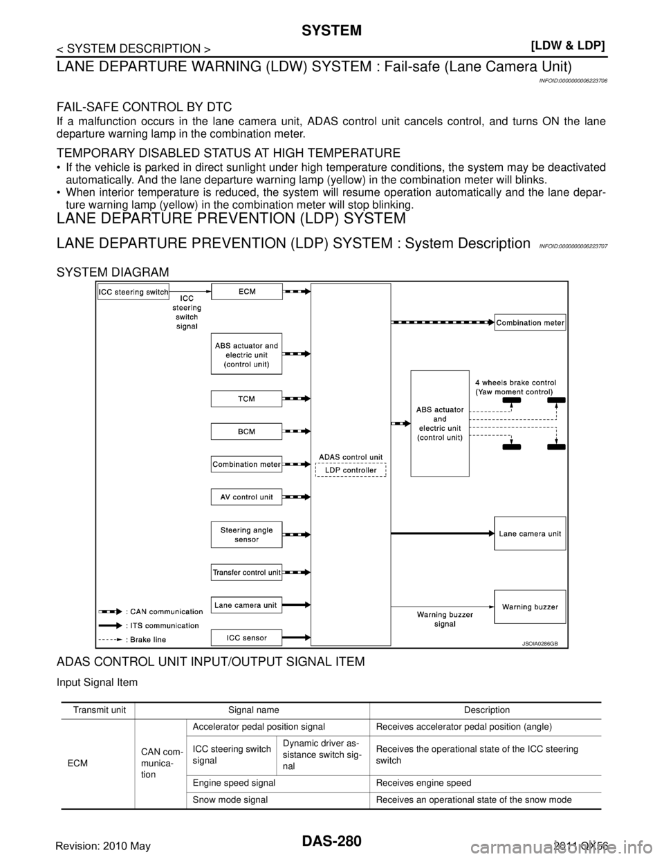 INFINITI QX56 2011  Factory Service Manual 
DAS-280
< SYSTEM DESCRIPTION >[LDW & LDP]
SYSTEM
LANE DEPARTURE WARNING (LDW) SYSTEM  : Fail-safe (Lane Camera Unit)
INFOID:0000000006223706
FAIL-SAFE CONTROL BY DTC
If a malfunction occurs in the la