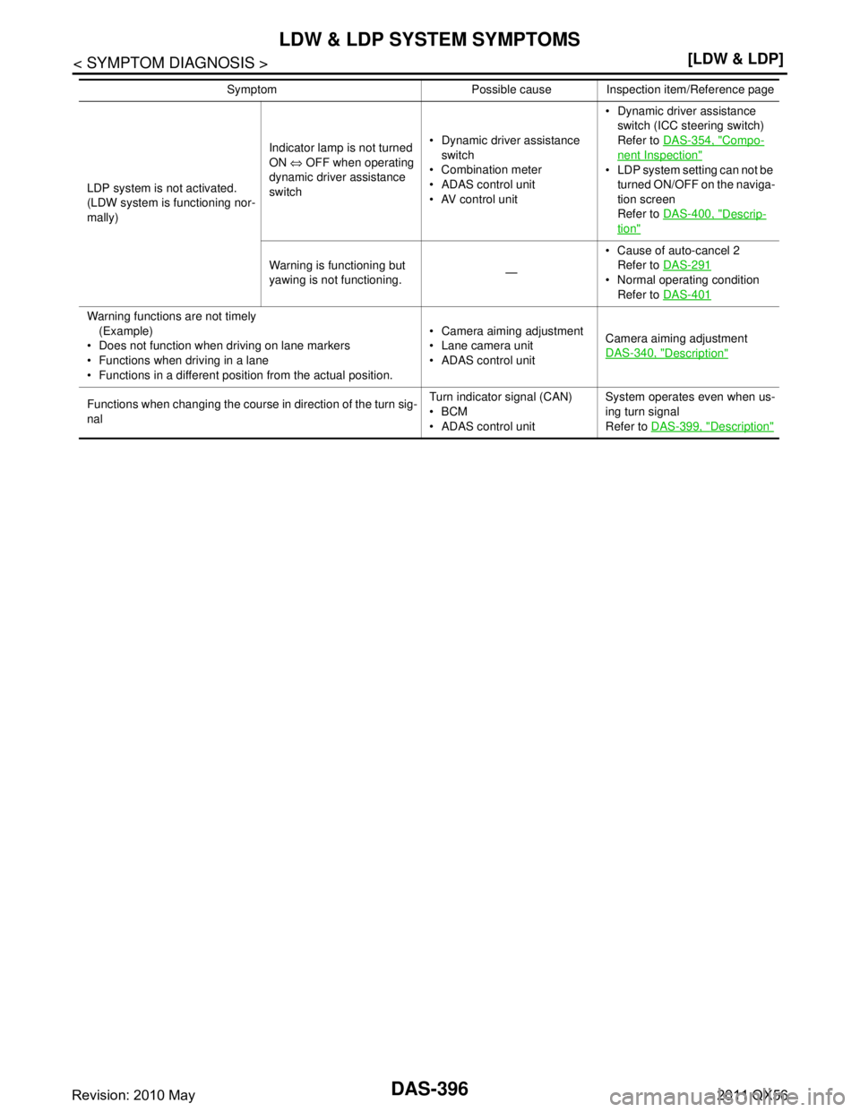 INFINITI QX56 2011  Factory Service Manual 
DAS-396
< SYMPTOM DIAGNOSIS >[LDW & LDP]
LDW & LDP SYSTEM SYMPTOMS
LDP system is not activated.
(LDW system is functioning nor-
mally)Indicator lamp is not turned 
ON 
⇔ OFF when operating 
dynamic