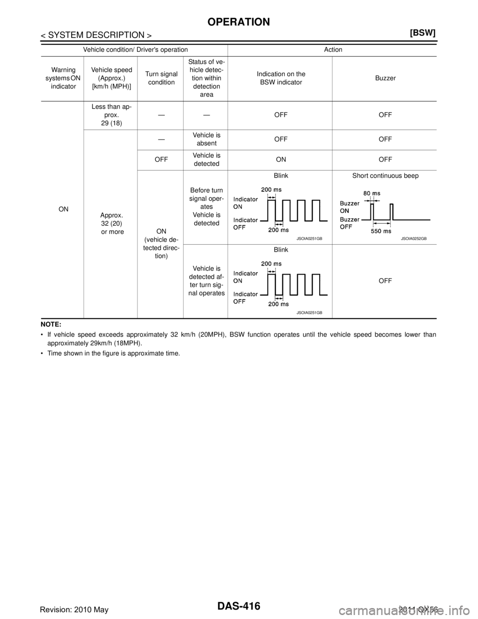 INFINITI QX56 2011  Factory Service Manual 
DAS-416
< SYSTEM DESCRIPTION >[BSW]
OPERATION
NOTE:
 If vehicle speed exceeds approximately 32 km/h (20MPH), BSW function operates until the vehicle speed becomes lower than
approximately 29km/h (18